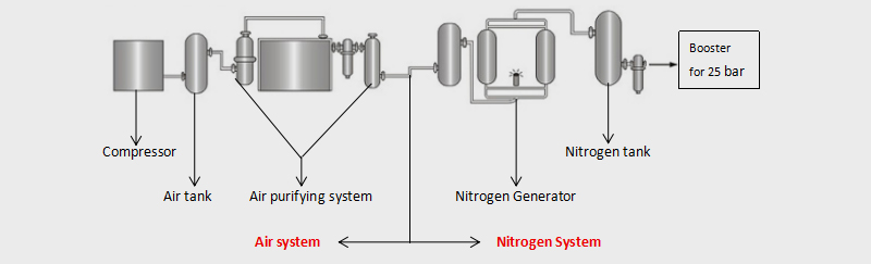 air compressor system and nitrogen generator system
